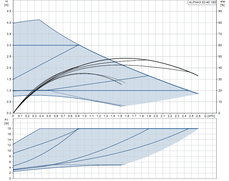 Grundfos ALPHA3 32-40 180mm - 99371962